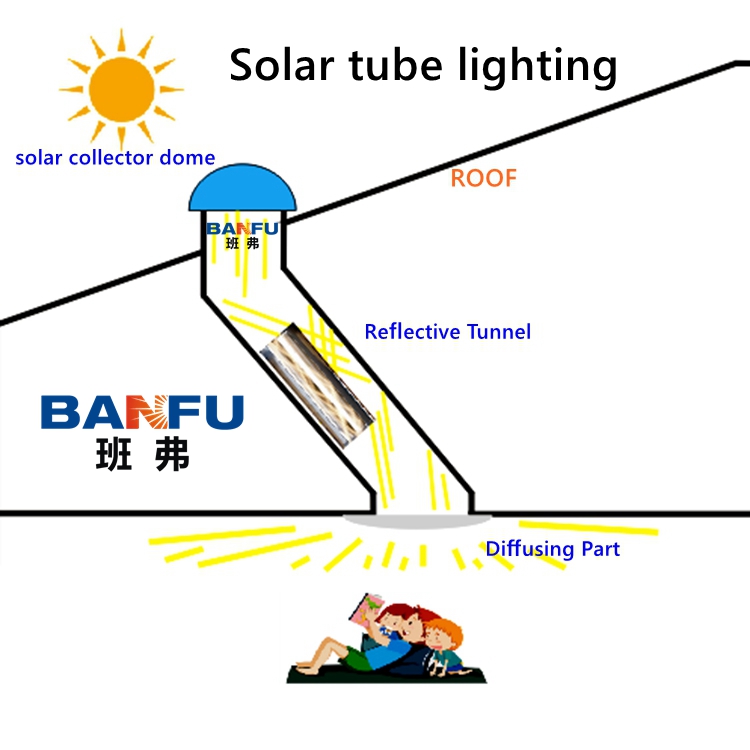 tubular skylights: A smarter, more efficient approach to natural light distribution.