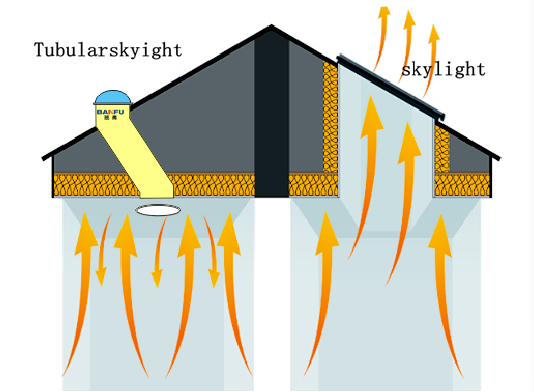 Change Your Life: The Beauty of Natural Lighting brought by BANFU Tubular Skylights 